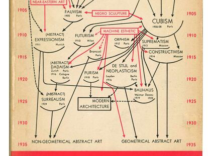 El diagrama de Alfred H. Barr en la cubierta del catálogo 'Cubism and Abstract Art, MOMA, 1936'. 