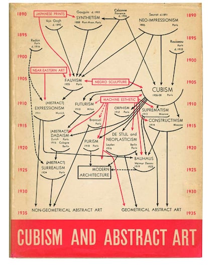 El diagrama de Alfred H. Barr en la cubierta del catálogo 'Cubism and Abstract Art, MOMA, 1936'.