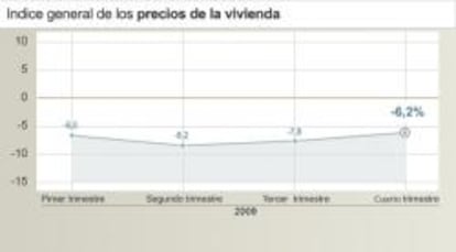 Índice general de los precios de la vivienda del año 2009