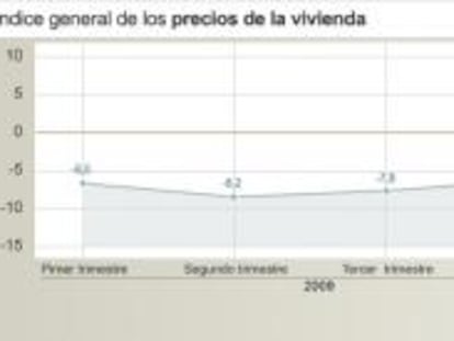 Índice general de los precios de la vivienda del año 2009