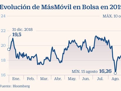 MásMóvil se deja un 20% desde su máximo anual en plena montaña rusa en Bolsa