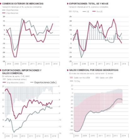 Fuentes: Ministerio de Economía. Gráficos elaborados por A. Laborda.