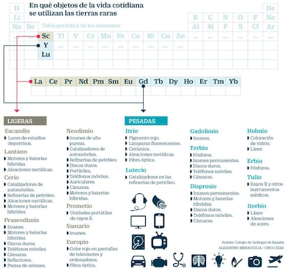 Aplicaciones de las tierras raras en objetos de la vida cotidiana