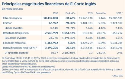 Magnitudes financieras de El Corte Inglés