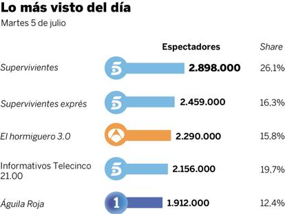 Audiencias del martes 5 de julio