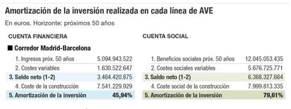 Amortización de la inversión realizada en cada línea de AVE