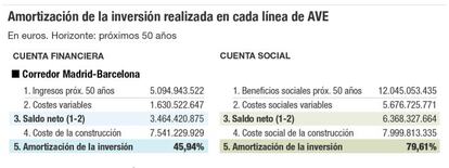 Amortizaci&oacute;n de la inversi&oacute;n realizada en cada l&iacute;nea de AVE