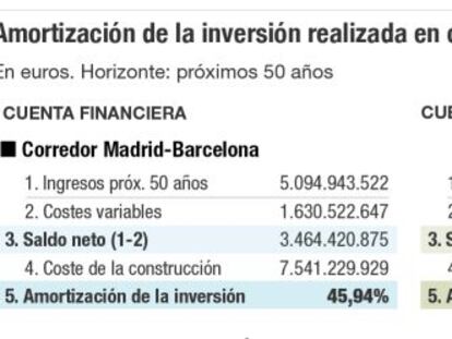 Fedea asegura que lo invertido en AVE no se recuperará nunca