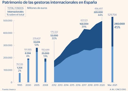 Patrimonio de las gestoras internacionales en España