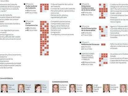 Recurso del PP al Estatuto