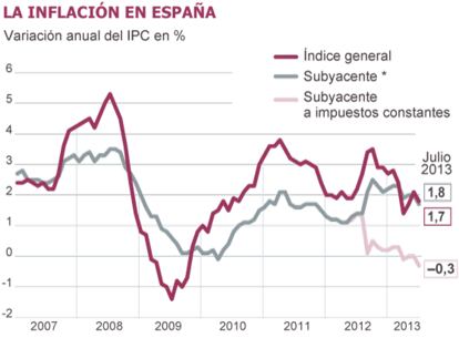 Fuente: INE.