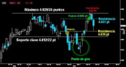 PIERDE EL SOPORTE INMEDIATO. Convincente golpe de los osos en el firme Cac que refrendó el potencial de la vela Penetrante bajista dejada sobre los últimos altos. Le obligó a cerrar con claridad el último hueco alza dejado sobre los 4.895 puntos, alcanzando la antigua resistencia de los 4.839 puntos durante la sesión.