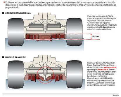 El polémico difusor que usan los coches de la escudería Brawn GP.