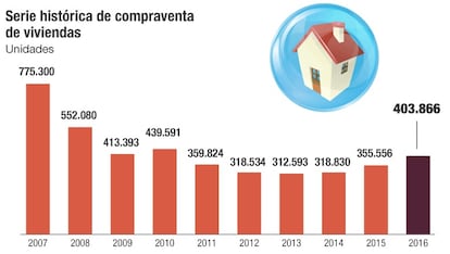 Serie histórica de compraventa de viviendas