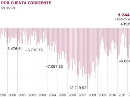 La balanza por cuenta corriente arroja en agosto el mejor resultado de la era euro