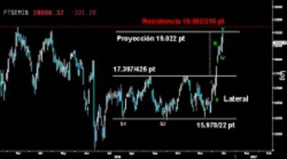 ALCANZA LA PROYECCIÓN. La espectacular Vuelta en V trazada en el Mibtel cumplió ayer prácticamente con la proyección del Doble suelo hasta los 19.022 puntos. La brutal ascensión del italiano ha dejado cinco claras subondas en la vertical pared levantada. Avisa de agotamiento y señala un posible descanso consolidativo antes de enfrentarse a la resistencia de los 19.062/216 puntos.