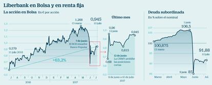 Liberbank en Bolsa y en renta fija