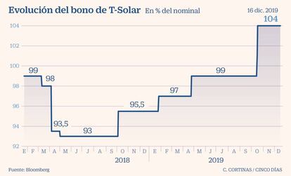 Evolucion del bono de T-Solar