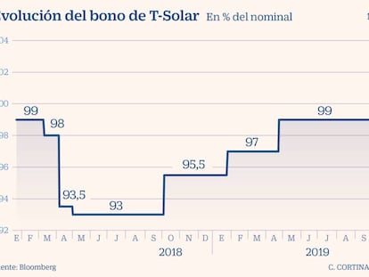 T-Solar prepara una emisión de bonos antes de activar su venta