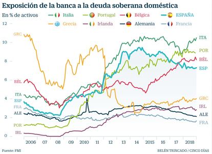 Banca y deuda soberana