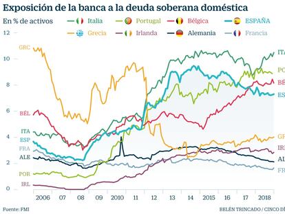 El FMI alerta del nexo entre la deuda soberana y los bancos en España