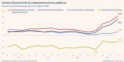 Deuda administraciones