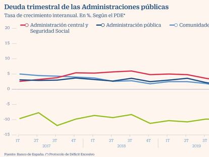 La pandemia y la Sareb elevan la deuda pública al récord del 120% del PIB