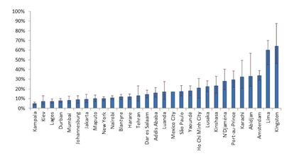 Porcentajes del número nacional de personas con VIH que vivían en ciudades en el período 2014/2015. Fuente: SACEMA Quarterly.