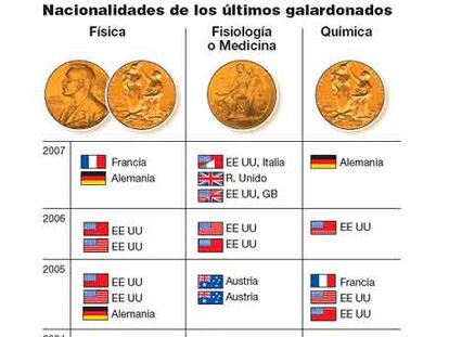 Nacionalidades de los últimos galardonados