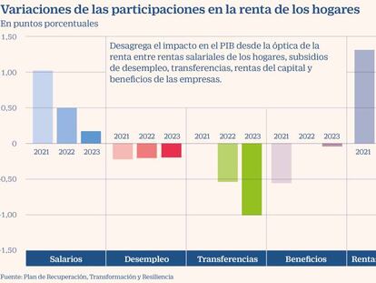 Economía prevé que el plan de recuperación eleve la renta salarial más de un 1% este año