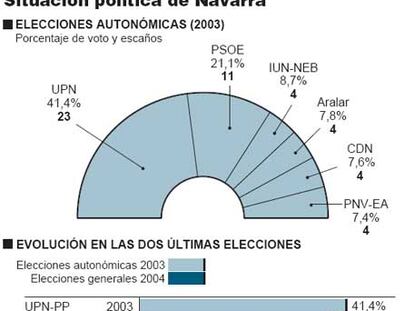 Situación política en Navarra