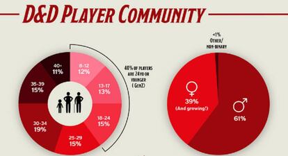 Infografía en inglés sobre el tipo de jugadores de 'D&D'.