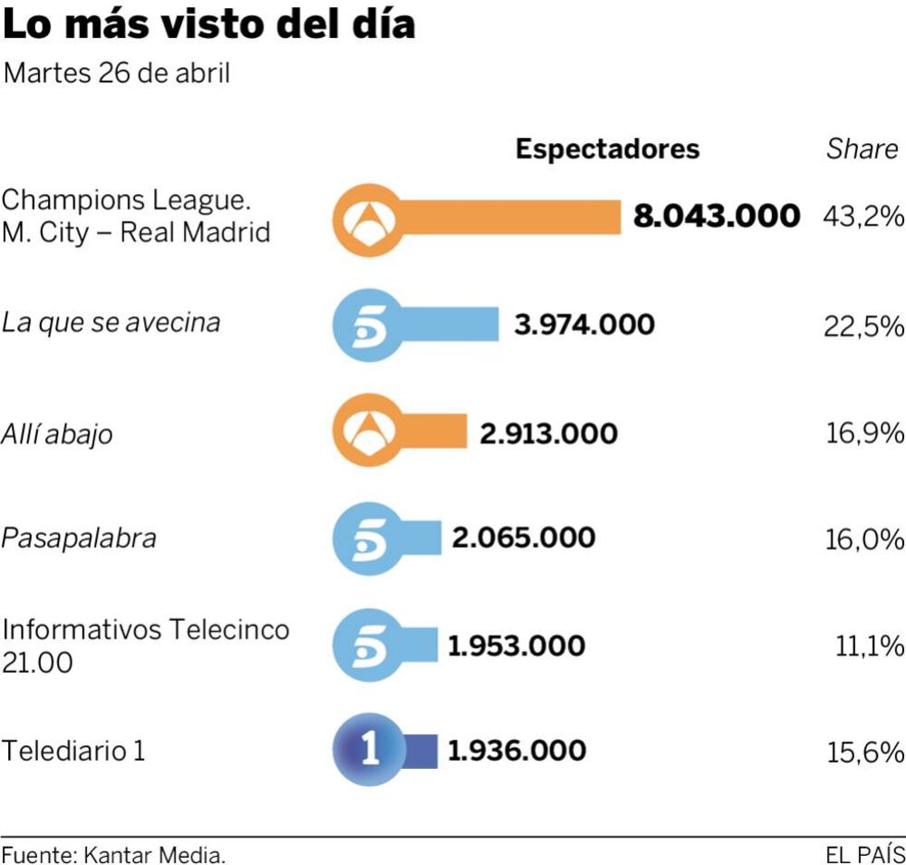 Audiencias del martes 26 de abril | Televisión | EL PAÍS