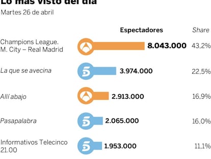 Audiencias del martes 26 de abril