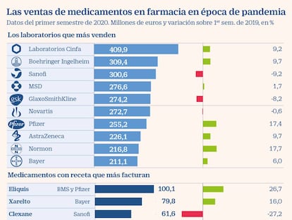 Las ventas de medicamentos en farmacia en época de pandemia