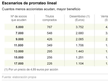 Ocho claves para ganar un 14% en la opa de Duro Felguera con bajo riesgo