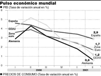 Pulso económico mundial