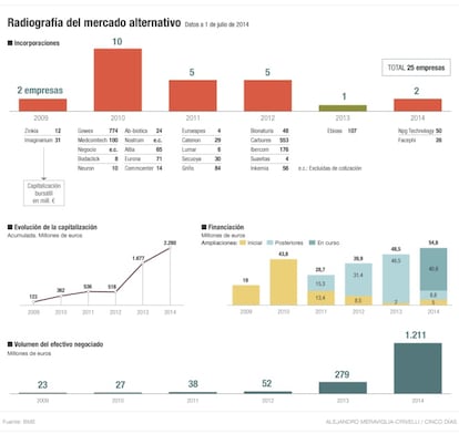 Radiografía del Mercado Alternativo (MAB)