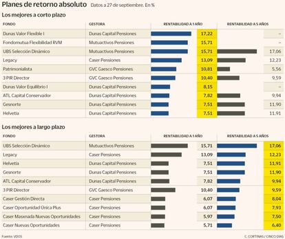 Los mejores planes de retorno absoluto