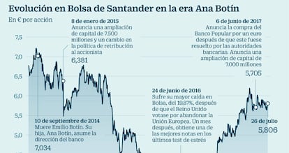 Evolución en Bolsa de Santander en la era de Ana Botín