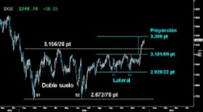 QUEDA ASCENSIÓN. El Eurostoxx no frena la proyección mínima hacia los 3.300 puntos por rotura de su Lateral y Doble suelo, entre los 2.929/22 y los 3.101/09 puntos. Todo apunta a que en breve los alcistas alcanzarán su objetivo, antes de ver una consolidación o corrección al violento giro dado desde la pasada semana.