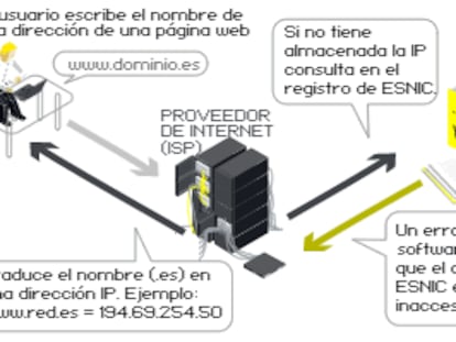Incidencia en dominios .es