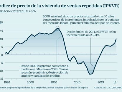 Los registradores calculan que el precio de la vivienda ha recuperado más de la mitad de lo perdido