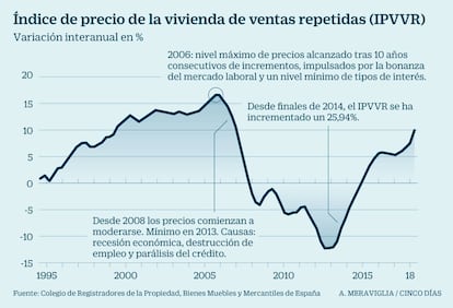 Precio de la vivienda