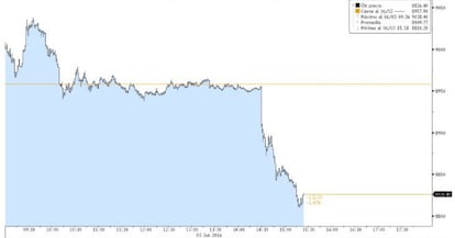 El Ibex 35 cae m&aacute;s de un 1% tras el dato de paro de EE UU.