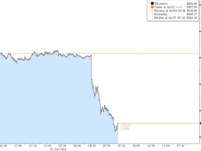 El Ibex 35 cae m&aacute;s de un 1% tras el dato de paro de EE UU.