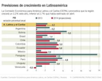 Previsiones de crecimiento en Latinoamérica