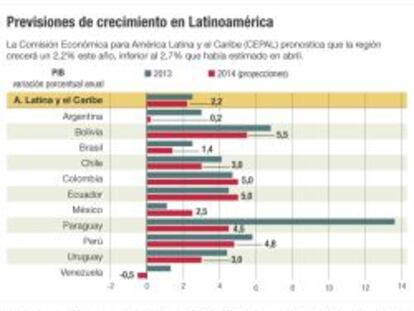 La Cepal rebaja la previsión de crecimiento para América Latina