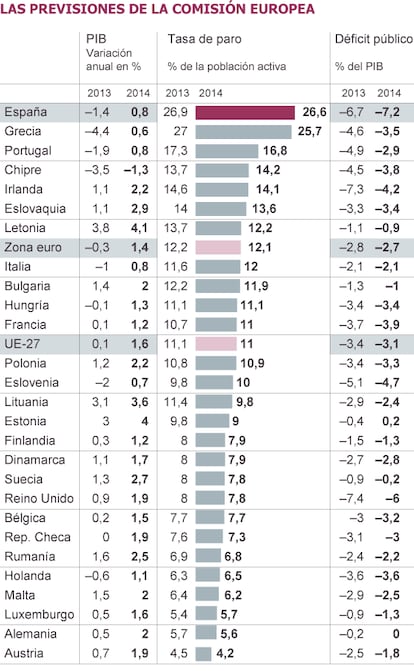 Fuente: Comisión Europea.