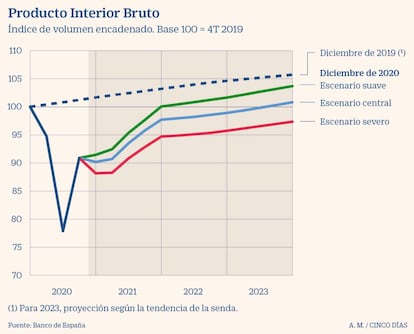 Previsiones de PIB 2020-23 del Banco de España en diciembre 2020